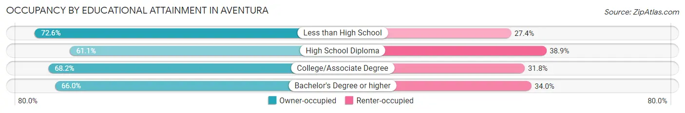 Occupancy by Educational Attainment in Aventura