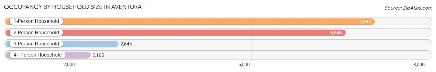 Occupancy by Household Size in Aventura