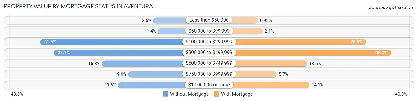Property Value by Mortgage Status in Aventura