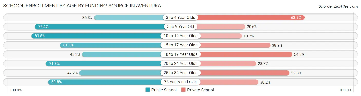 School Enrollment by Age by Funding Source in Aventura