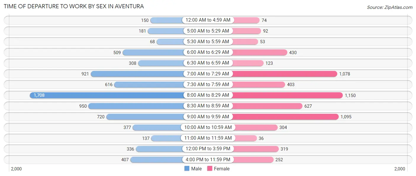 Time of Departure to Work by Sex in Aventura