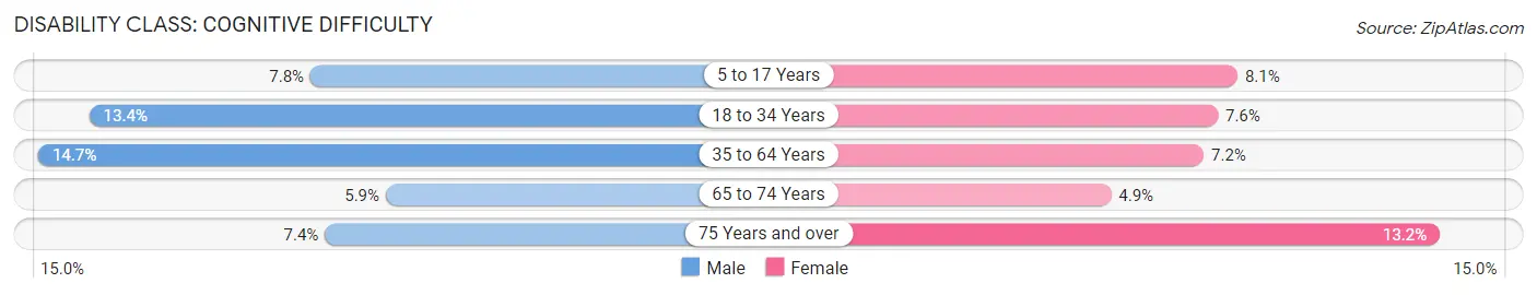 Disability in Avon Park: <span>Cognitive Difficulty</span>