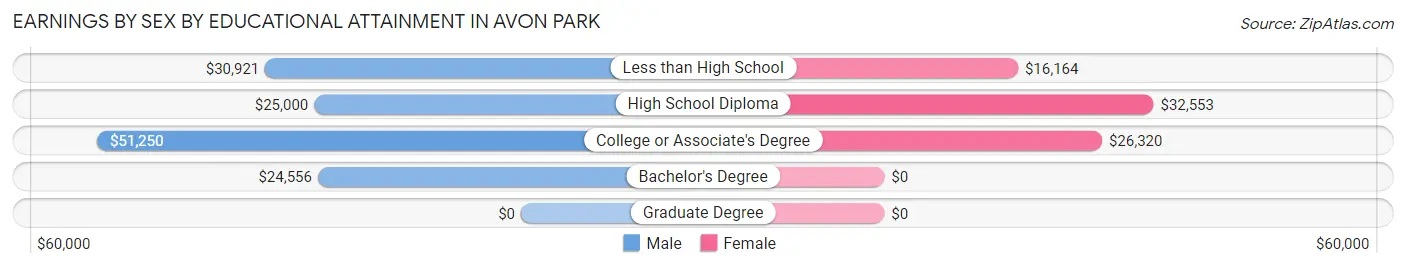 Earnings by Sex by Educational Attainment in Avon Park