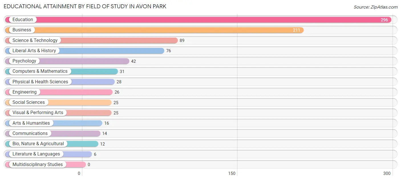 Educational Attainment by Field of Study in Avon Park