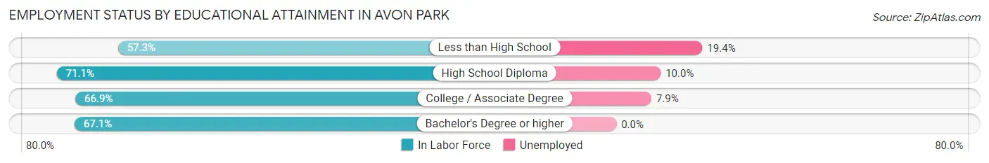 Employment Status by Educational Attainment in Avon Park