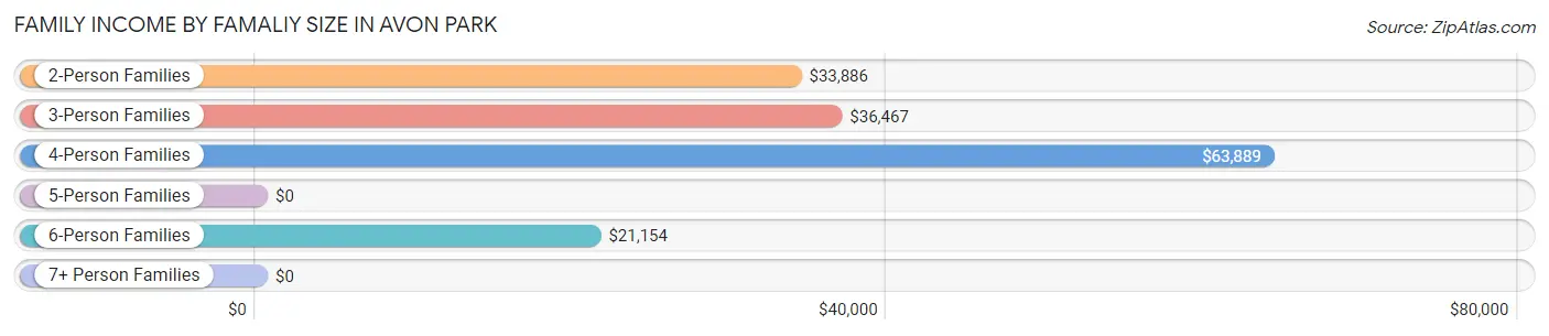 Family Income by Famaliy Size in Avon Park