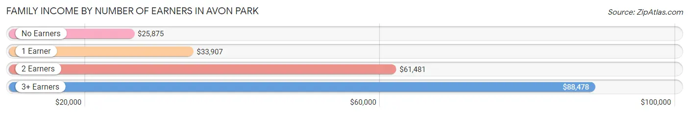 Family Income by Number of Earners in Avon Park