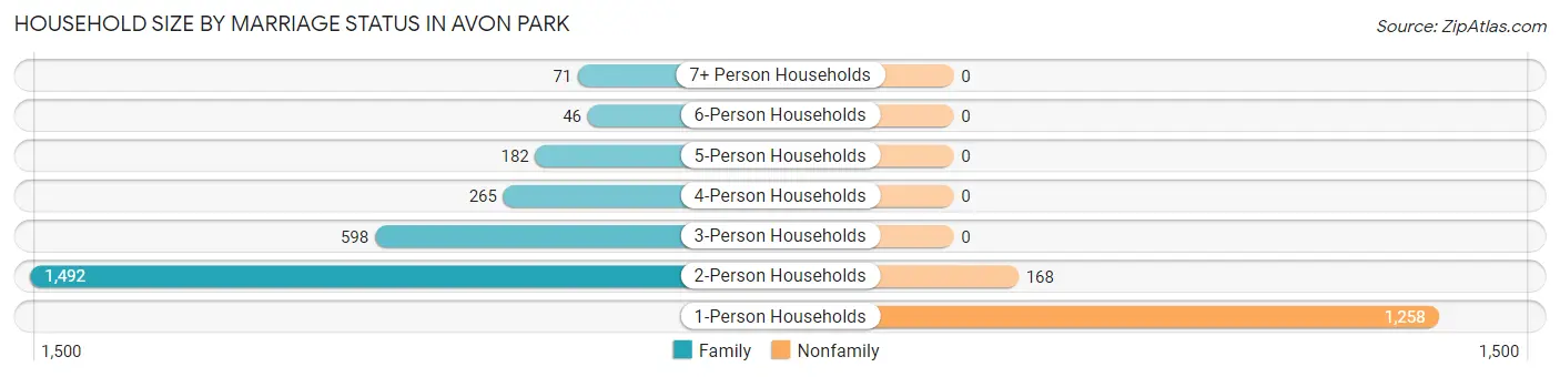 Household Size by Marriage Status in Avon Park