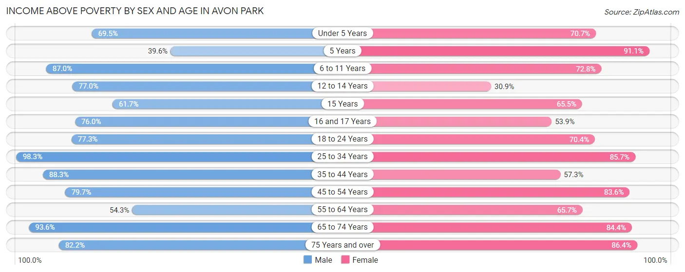 Income Above Poverty by Sex and Age in Avon Park