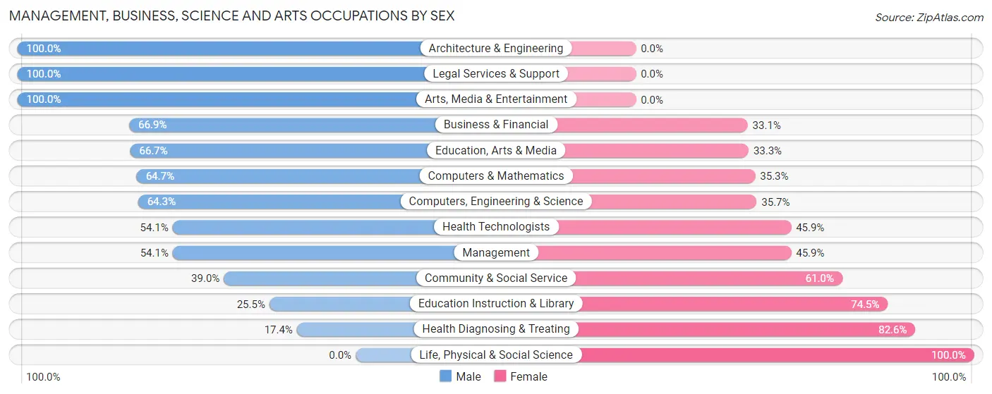 Management, Business, Science and Arts Occupations by Sex in Avon Park