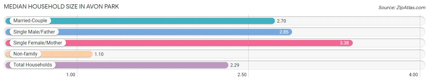 Median Household Size in Avon Park