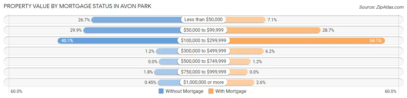 Property Value by Mortgage Status in Avon Park