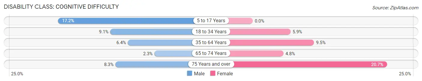 Disability in Azalea Park: <span>Cognitive Difficulty</span>