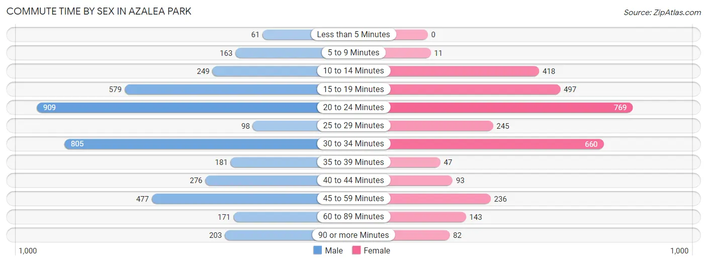 Commute Time by Sex in Azalea Park