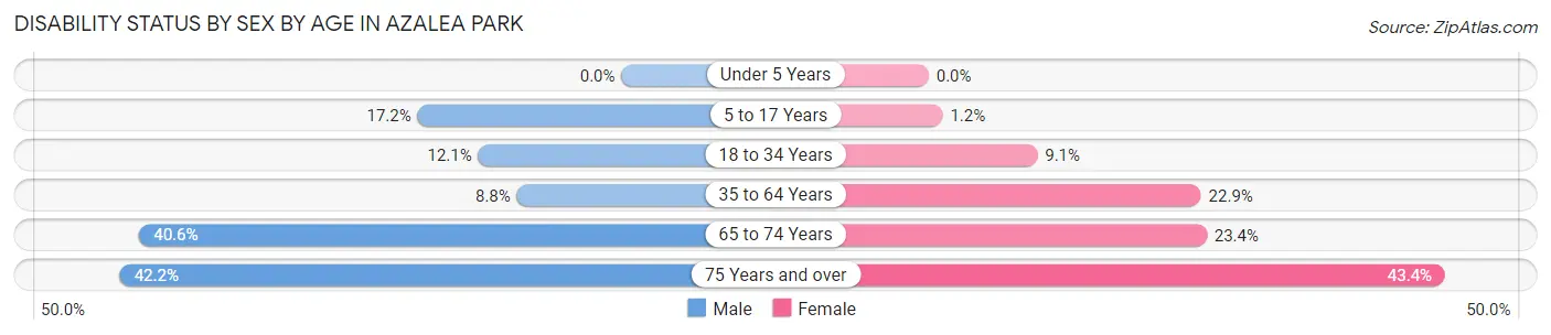 Disability Status by Sex by Age in Azalea Park