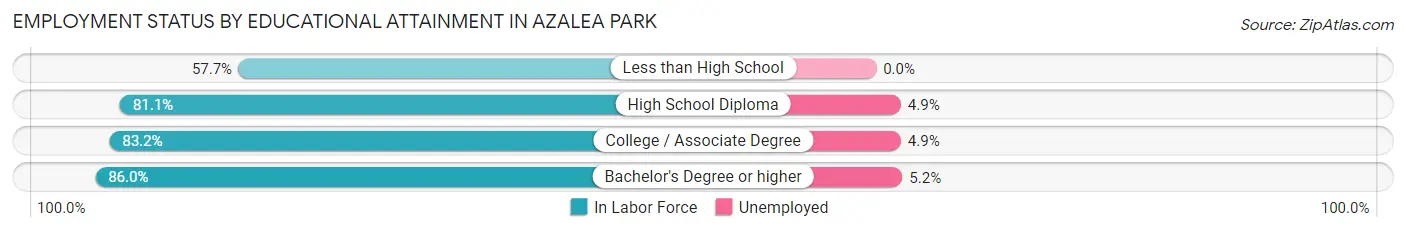 Employment Status by Educational Attainment in Azalea Park