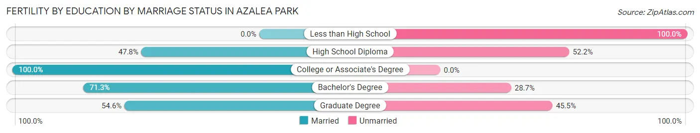 Female Fertility by Education by Marriage Status in Azalea Park