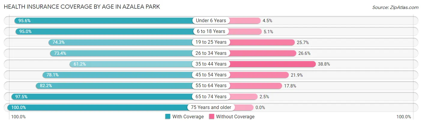 Health Insurance Coverage by Age in Azalea Park