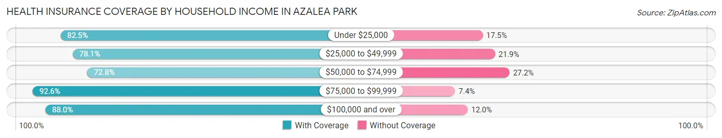 Health Insurance Coverage by Household Income in Azalea Park