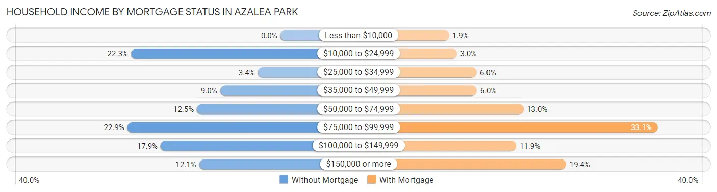 Household Income by Mortgage Status in Azalea Park