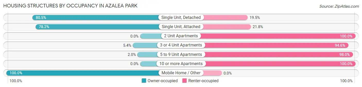 Housing Structures by Occupancy in Azalea Park