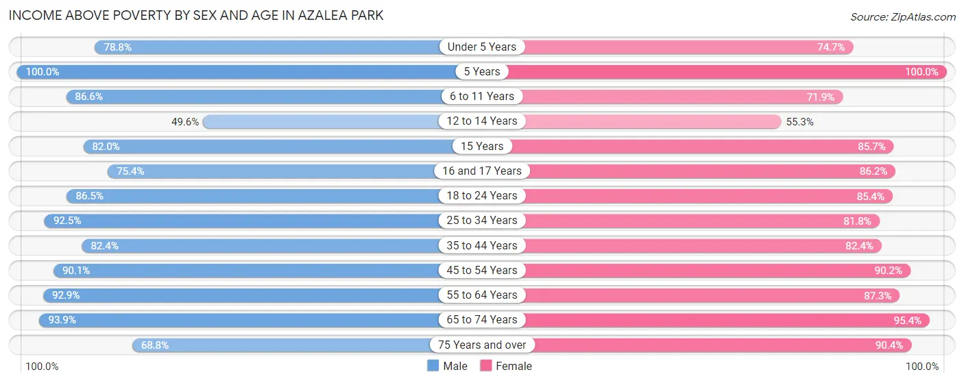 Income Above Poverty by Sex and Age in Azalea Park