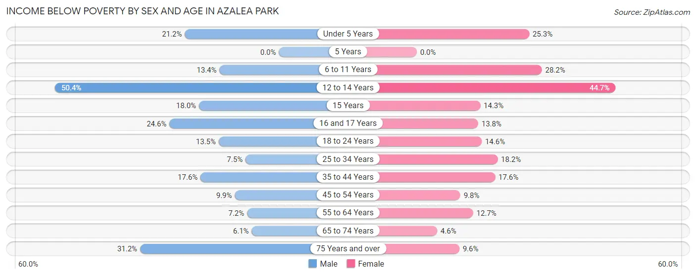 Income Below Poverty by Sex and Age in Azalea Park