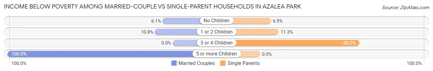 Income Below Poverty Among Married-Couple vs Single-Parent Households in Azalea Park