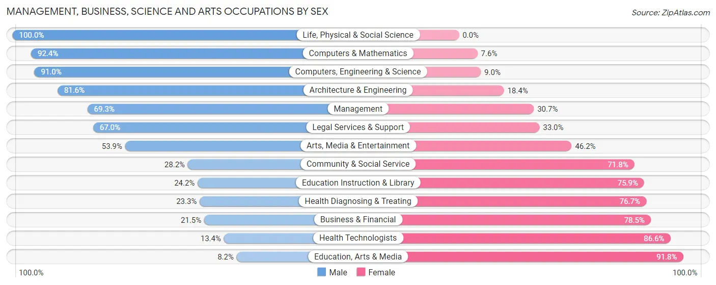 Management, Business, Science and Arts Occupations by Sex in Azalea Park
