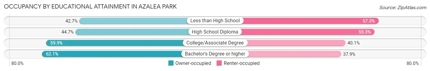 Occupancy by Educational Attainment in Azalea Park