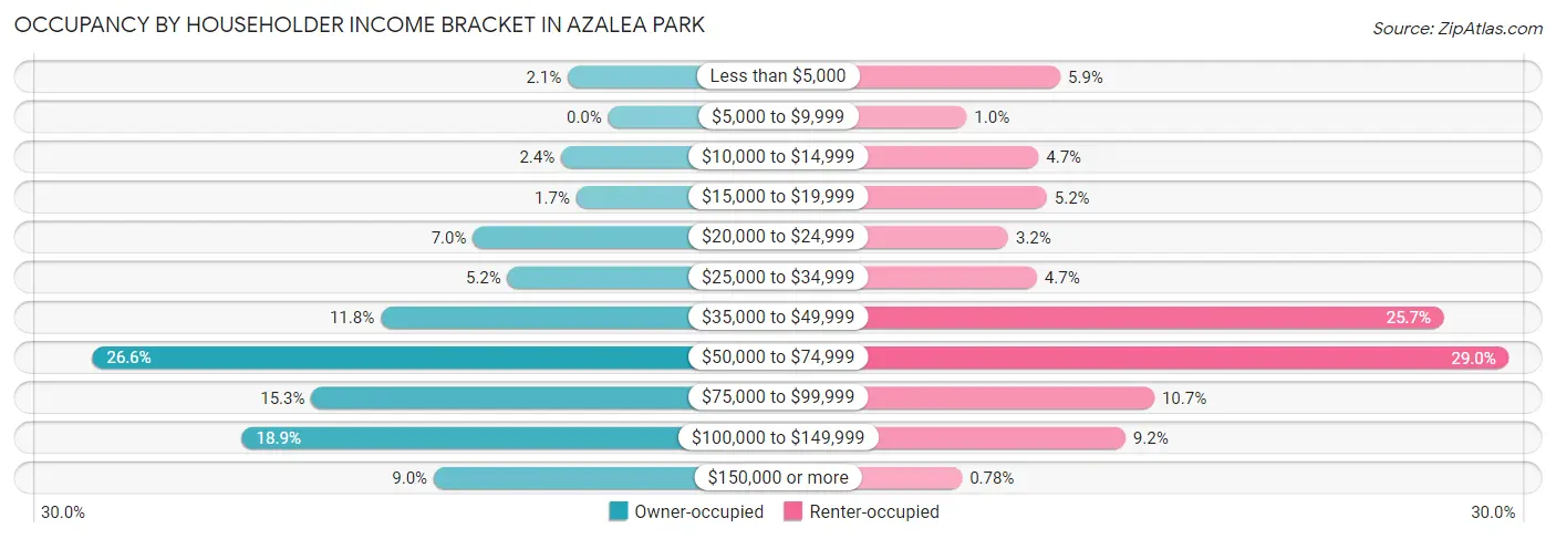 Occupancy by Householder Income Bracket in Azalea Park