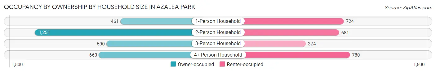 Occupancy by Ownership by Household Size in Azalea Park