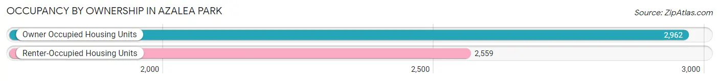 Occupancy by Ownership in Azalea Park
