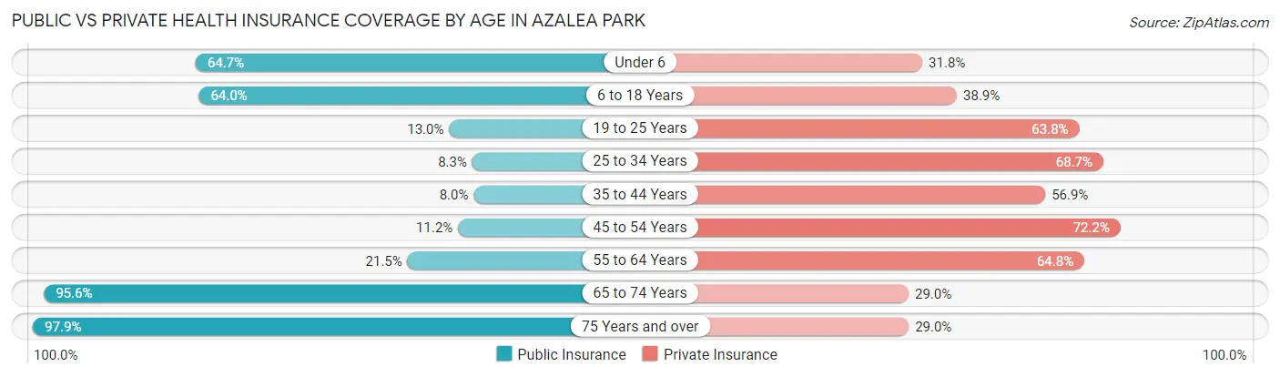 Public vs Private Health Insurance Coverage by Age in Azalea Park