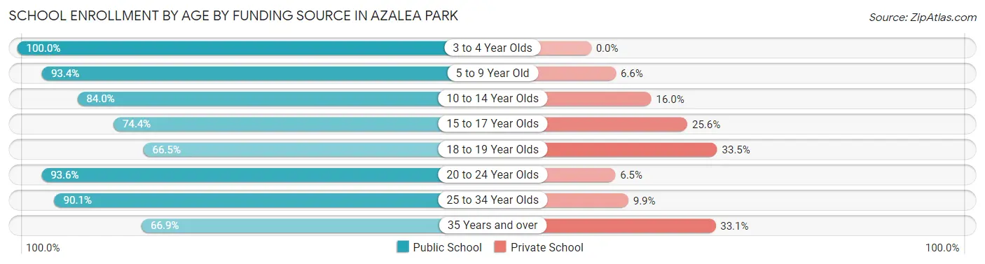 School Enrollment by Age by Funding Source in Azalea Park