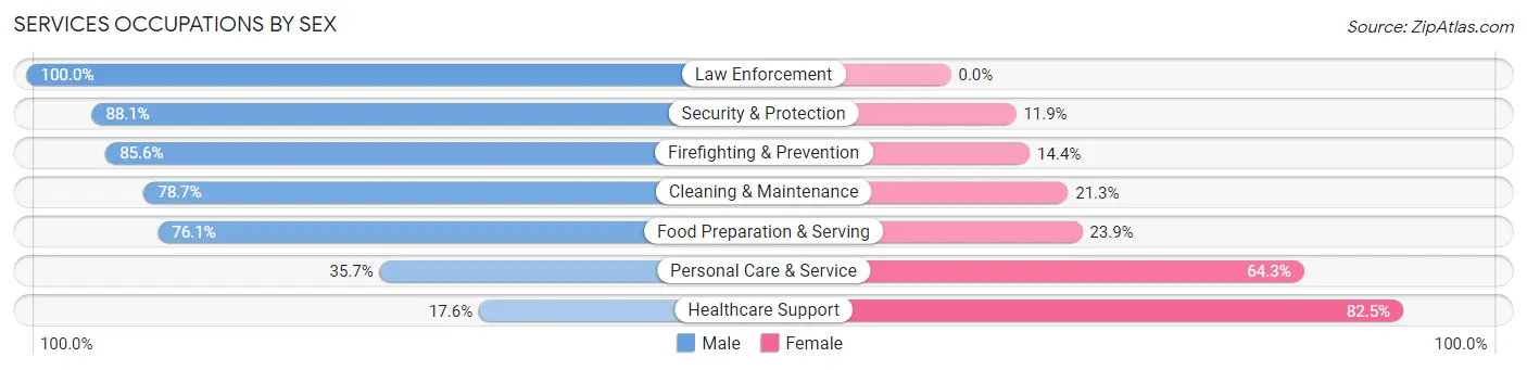 Services Occupations by Sex in Azalea Park