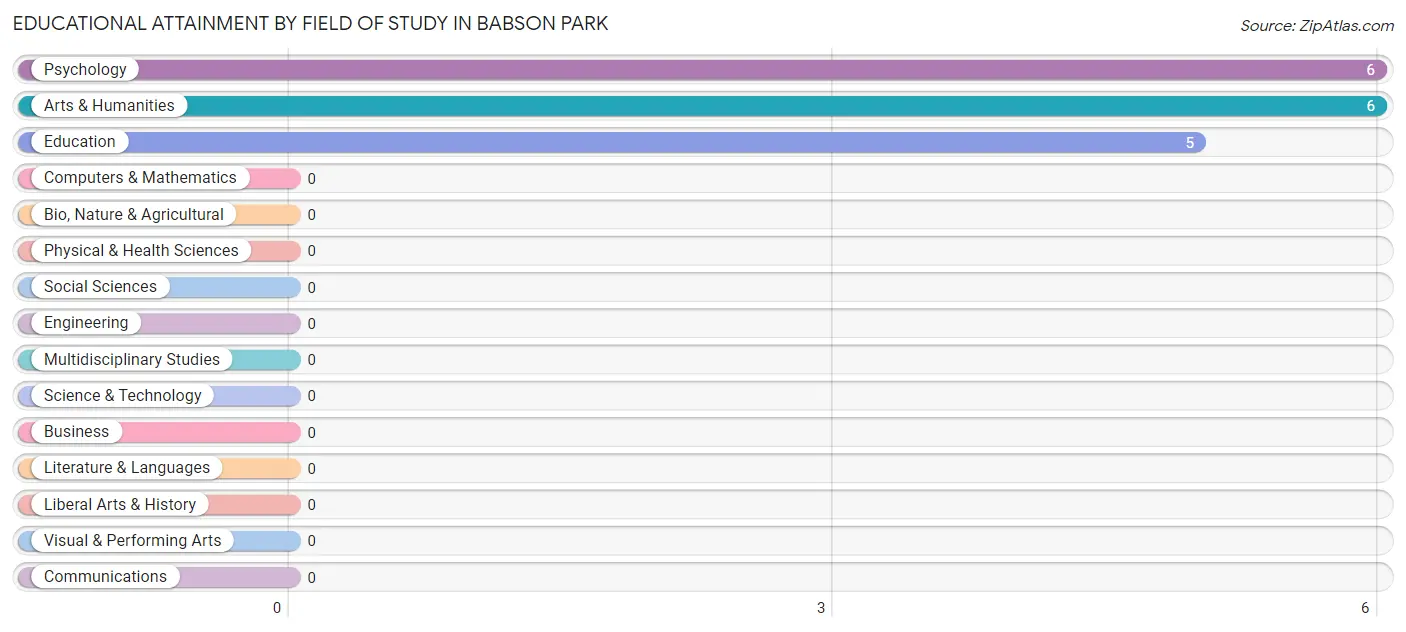 Educational Attainment by Field of Study in Babson Park
