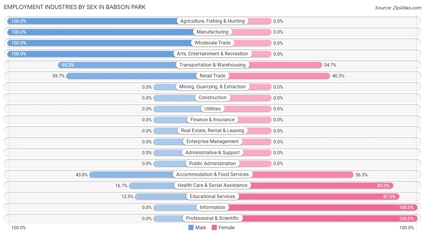 Employment Industries by Sex in Babson Park