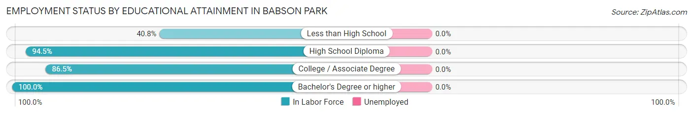 Employment Status by Educational Attainment in Babson Park