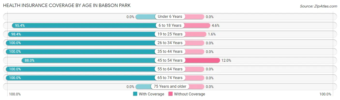 Health Insurance Coverage by Age in Babson Park