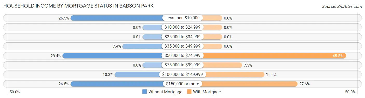 Household Income by Mortgage Status in Babson Park