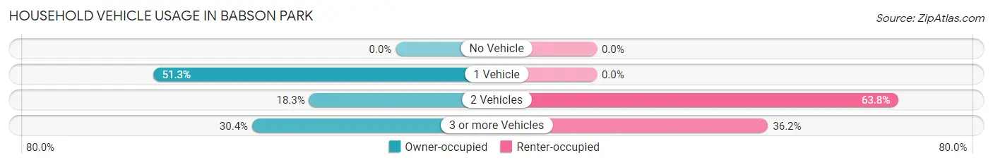Household Vehicle Usage in Babson Park