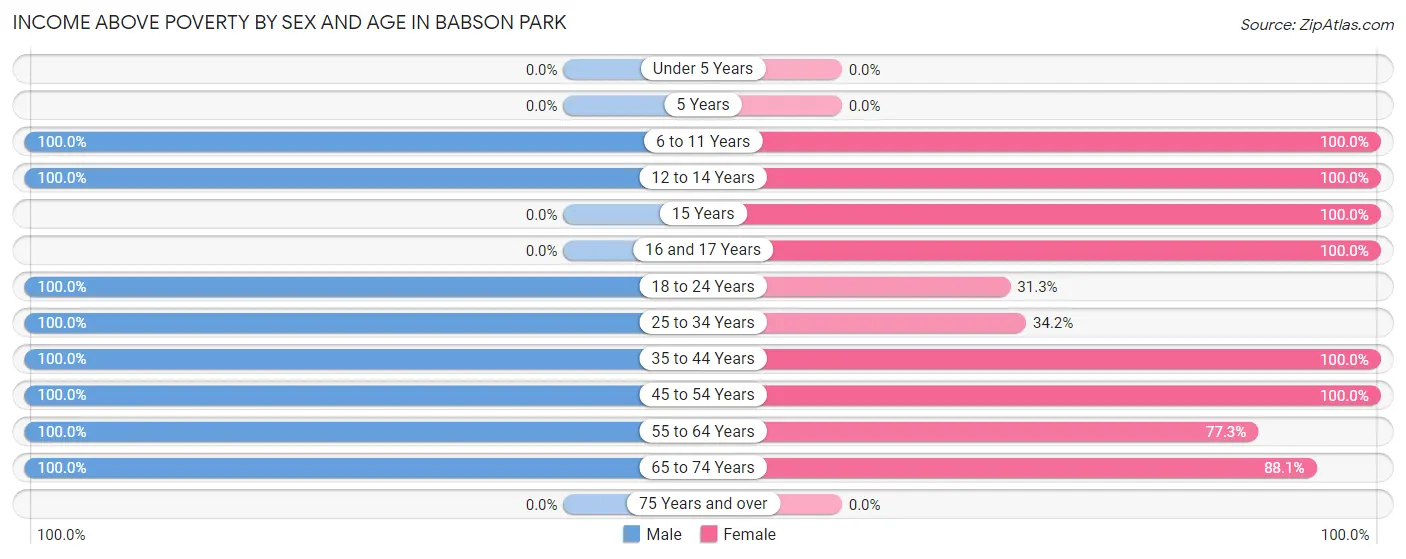 Income Above Poverty by Sex and Age in Babson Park