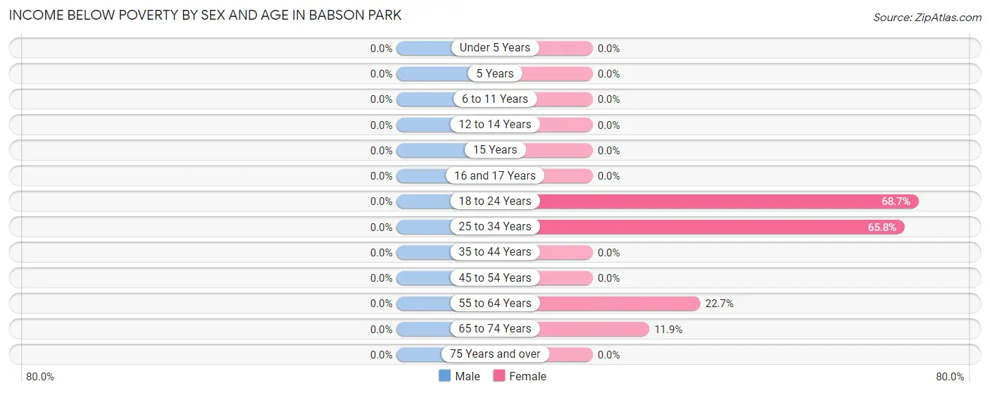 Income Below Poverty by Sex and Age in Babson Park