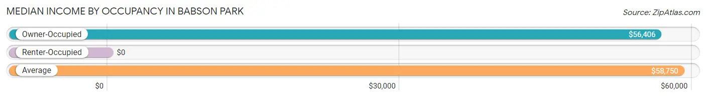 Median Income by Occupancy in Babson Park