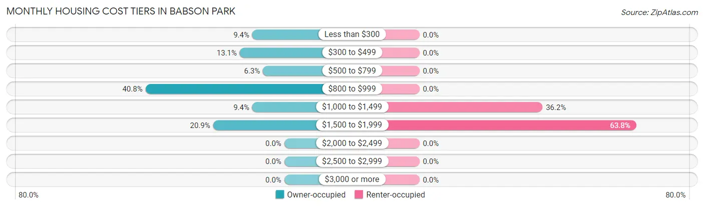 Monthly Housing Cost Tiers in Babson Park