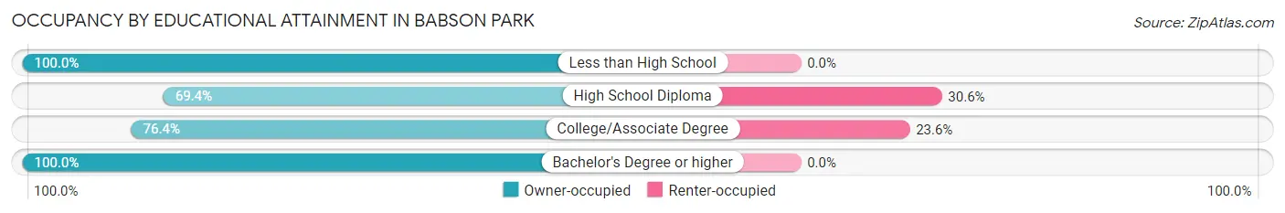 Occupancy by Educational Attainment in Babson Park