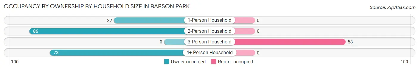Occupancy by Ownership by Household Size in Babson Park