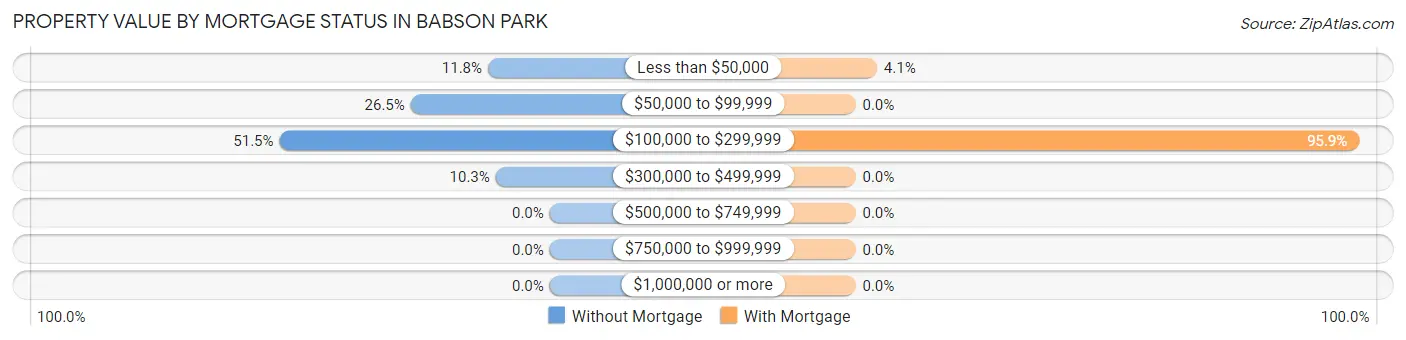 Property Value by Mortgage Status in Babson Park