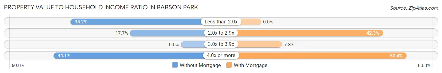 Property Value to Household Income Ratio in Babson Park